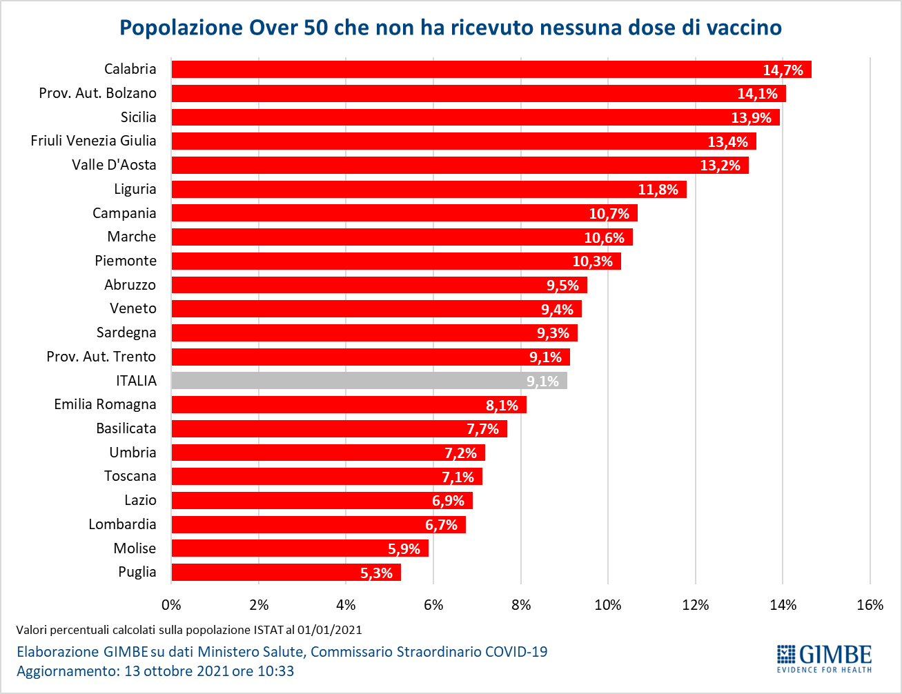 Percentage of over-50s by region who had not received a single dose of the coronavirus vaccine as of October 13, 2021
